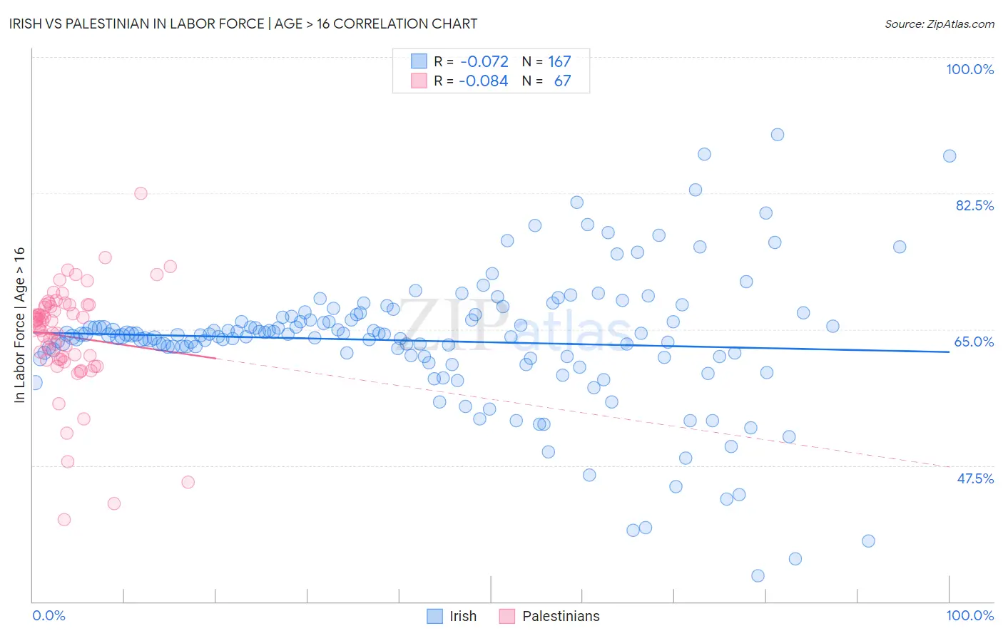 Irish vs Palestinian In Labor Force | Age > 16