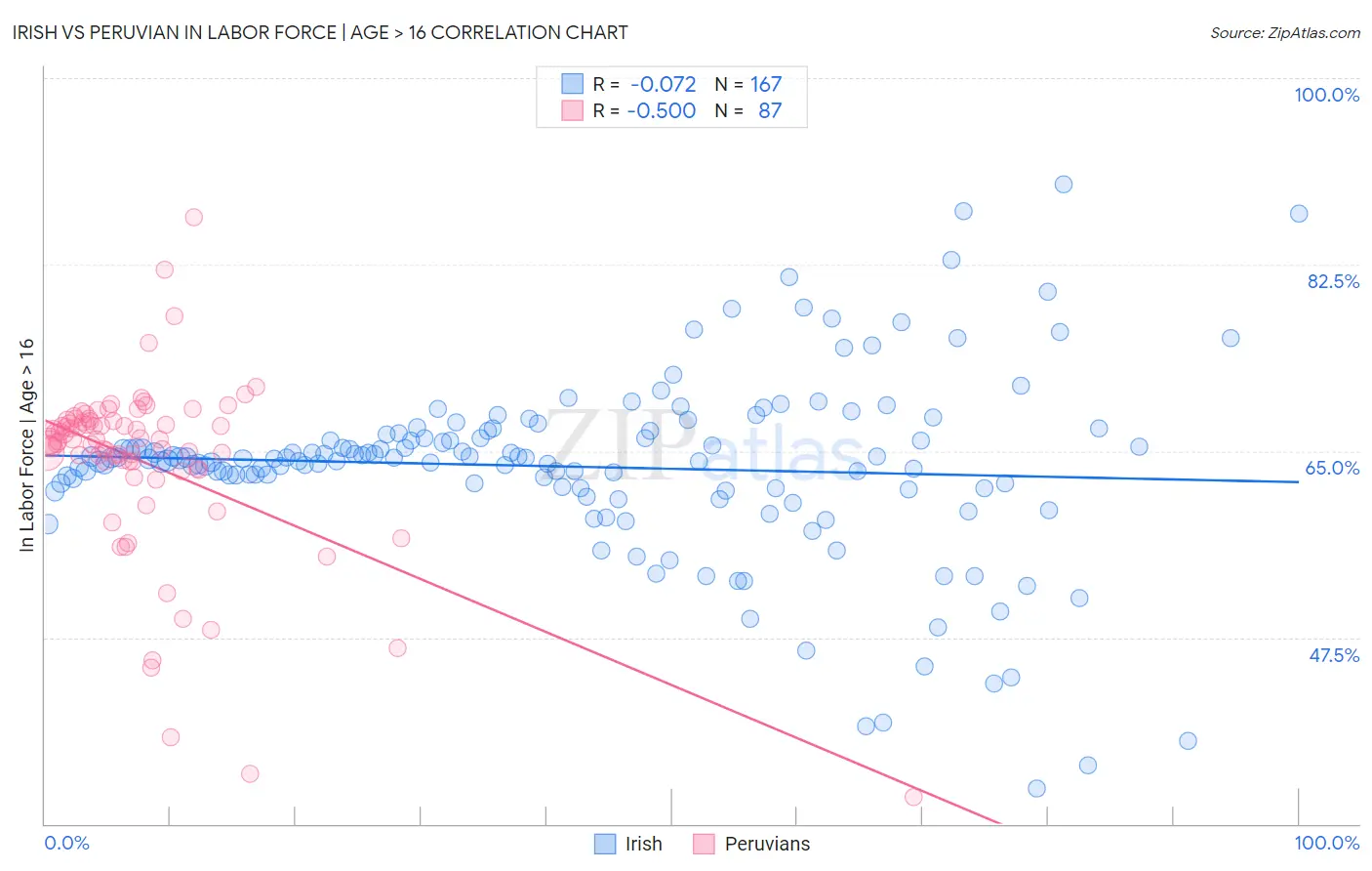 Irish vs Peruvian In Labor Force | Age > 16