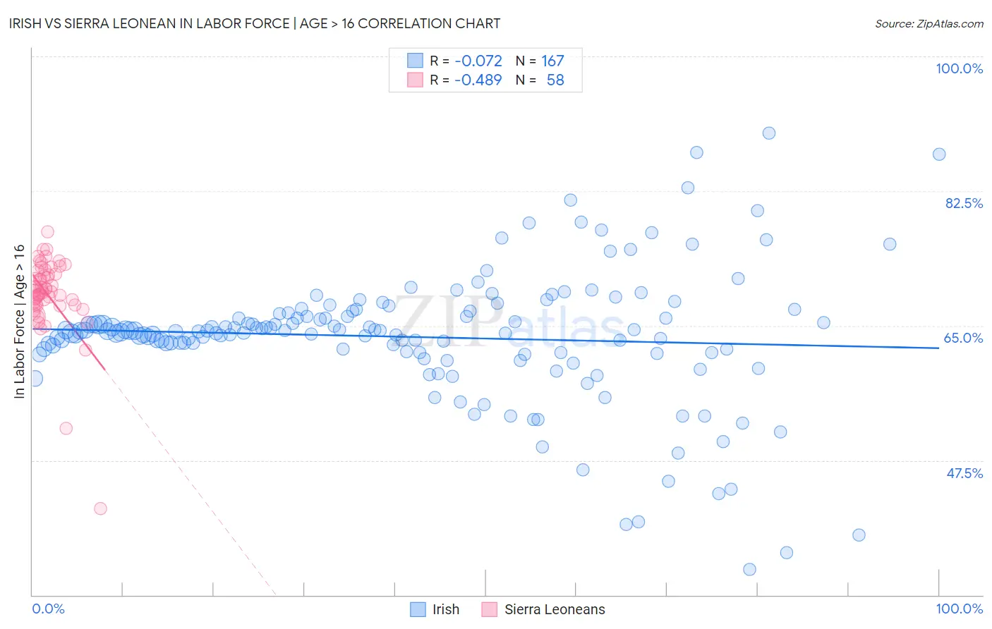 Irish vs Sierra Leonean In Labor Force | Age > 16