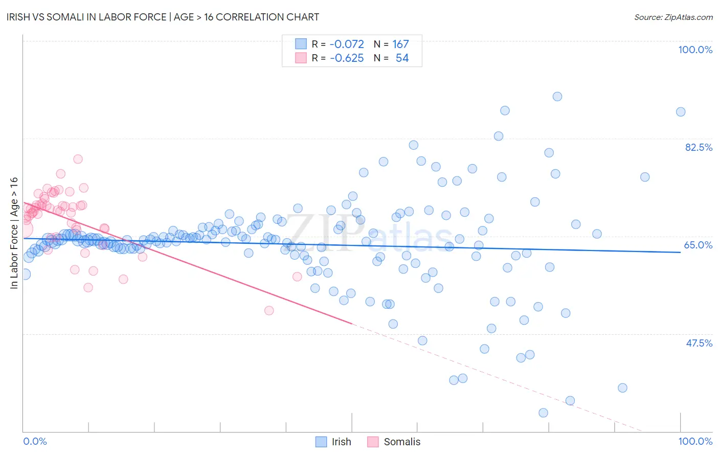 Irish vs Somali In Labor Force | Age > 16