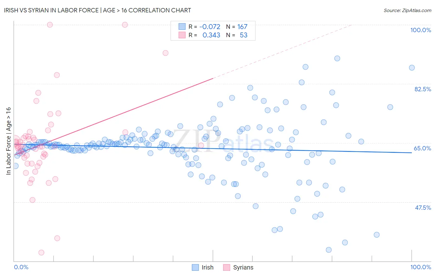 Irish vs Syrian In Labor Force | Age > 16