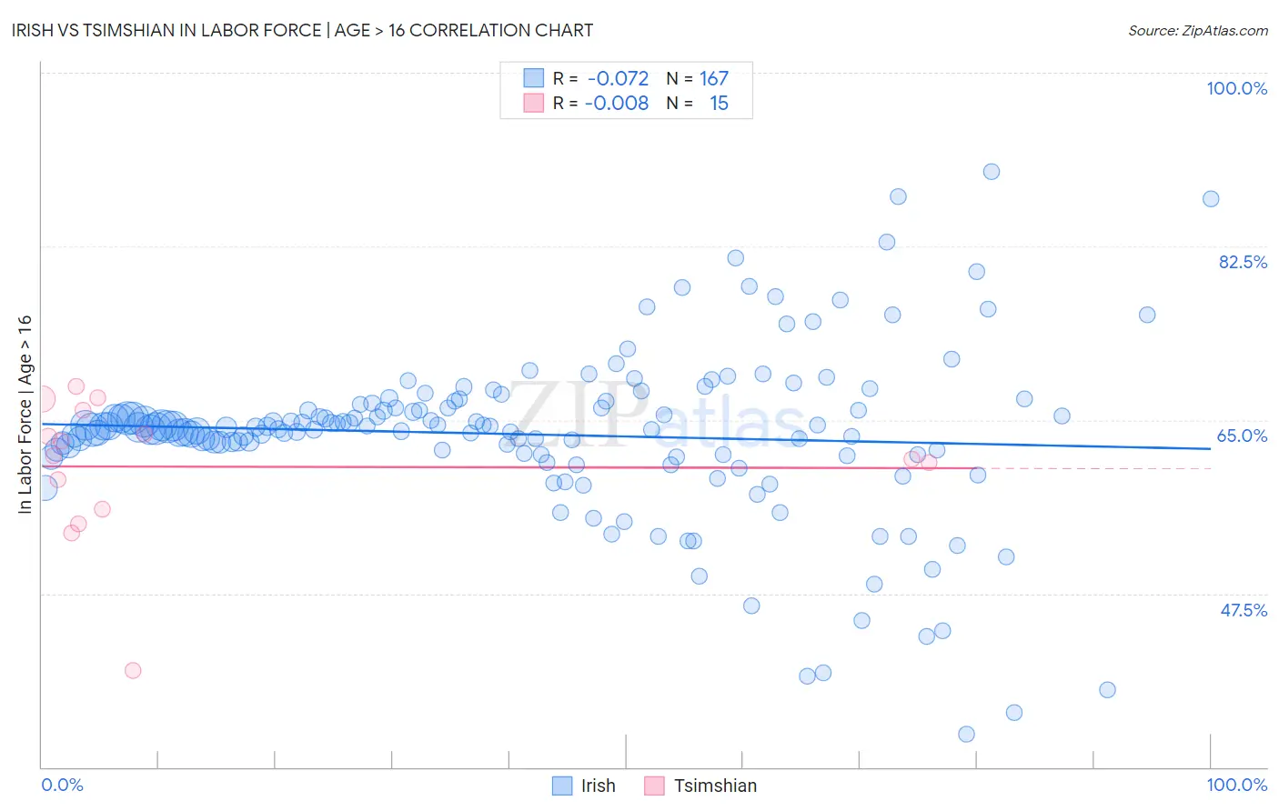 Irish vs Tsimshian In Labor Force | Age > 16