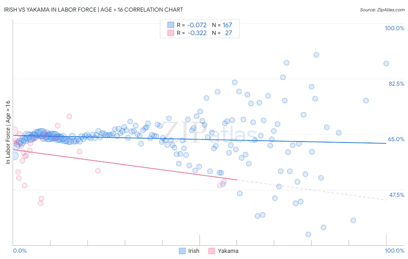 Irish vs Yakama In Labor Force | Age > 16