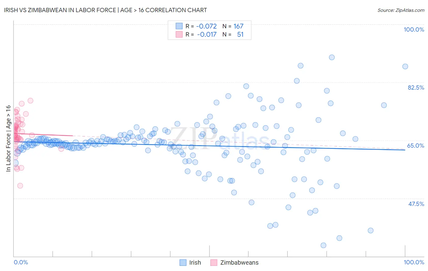 Irish vs Zimbabwean In Labor Force | Age > 16