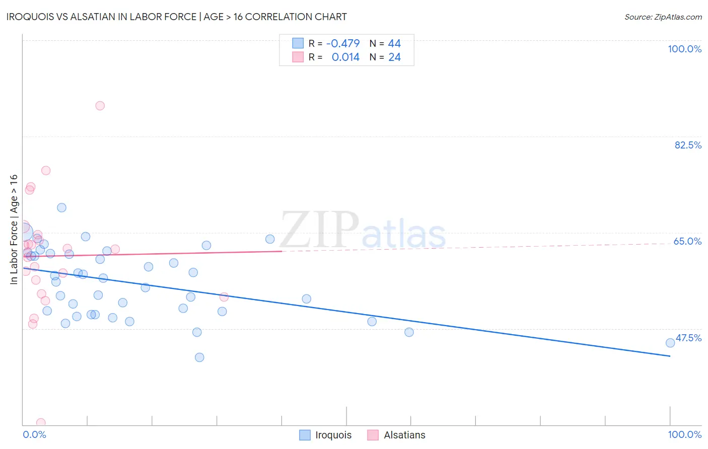 Iroquois vs Alsatian In Labor Force | Age > 16