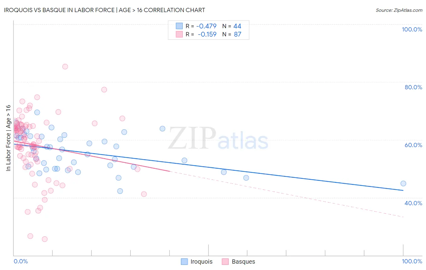 Iroquois vs Basque In Labor Force | Age > 16