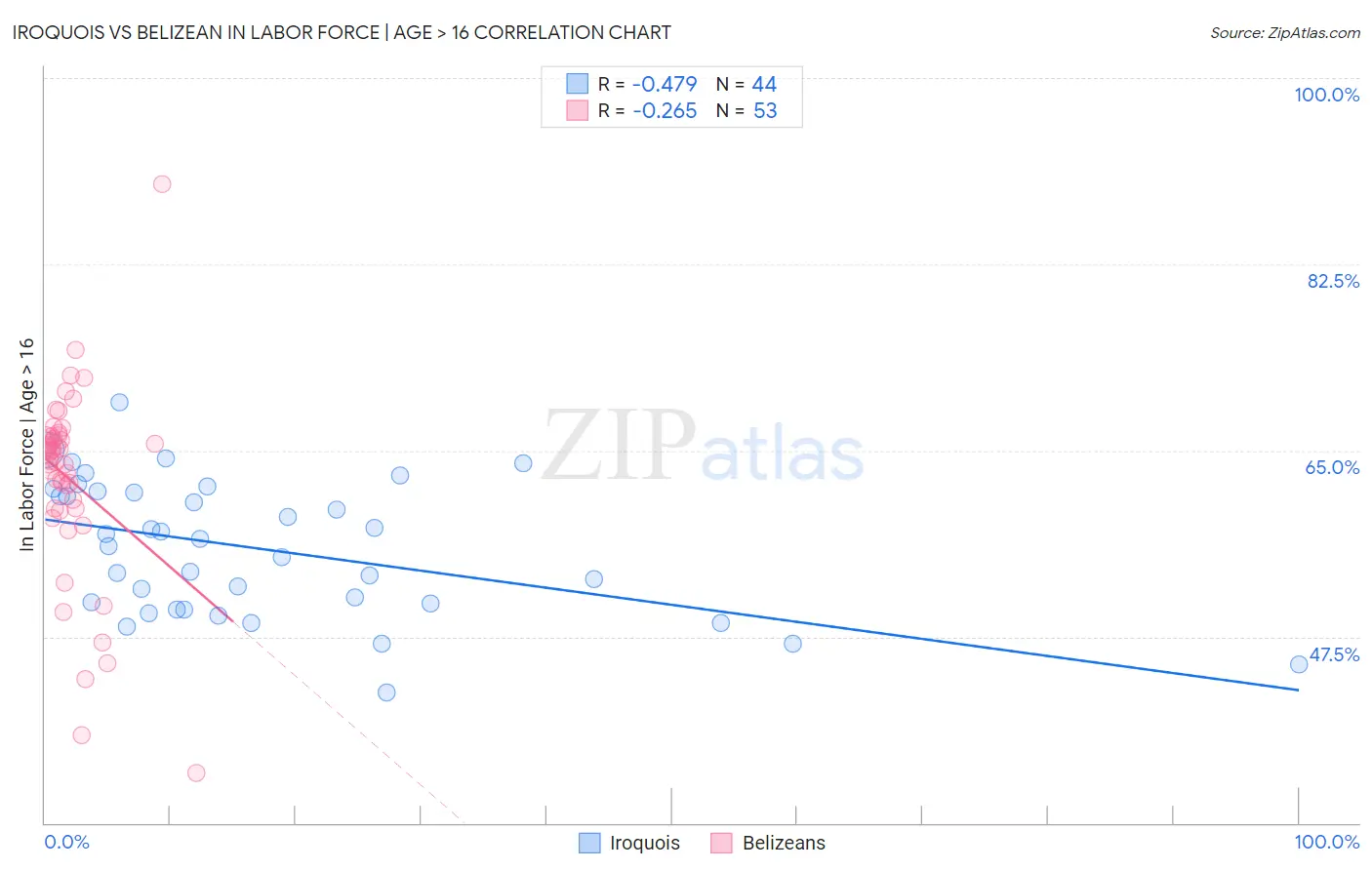 Iroquois vs Belizean In Labor Force | Age > 16