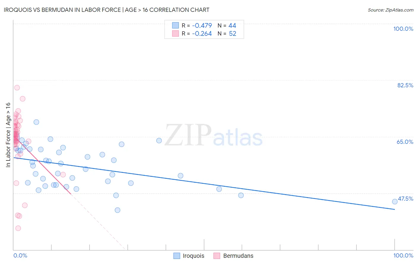 Iroquois vs Bermudan In Labor Force | Age > 16