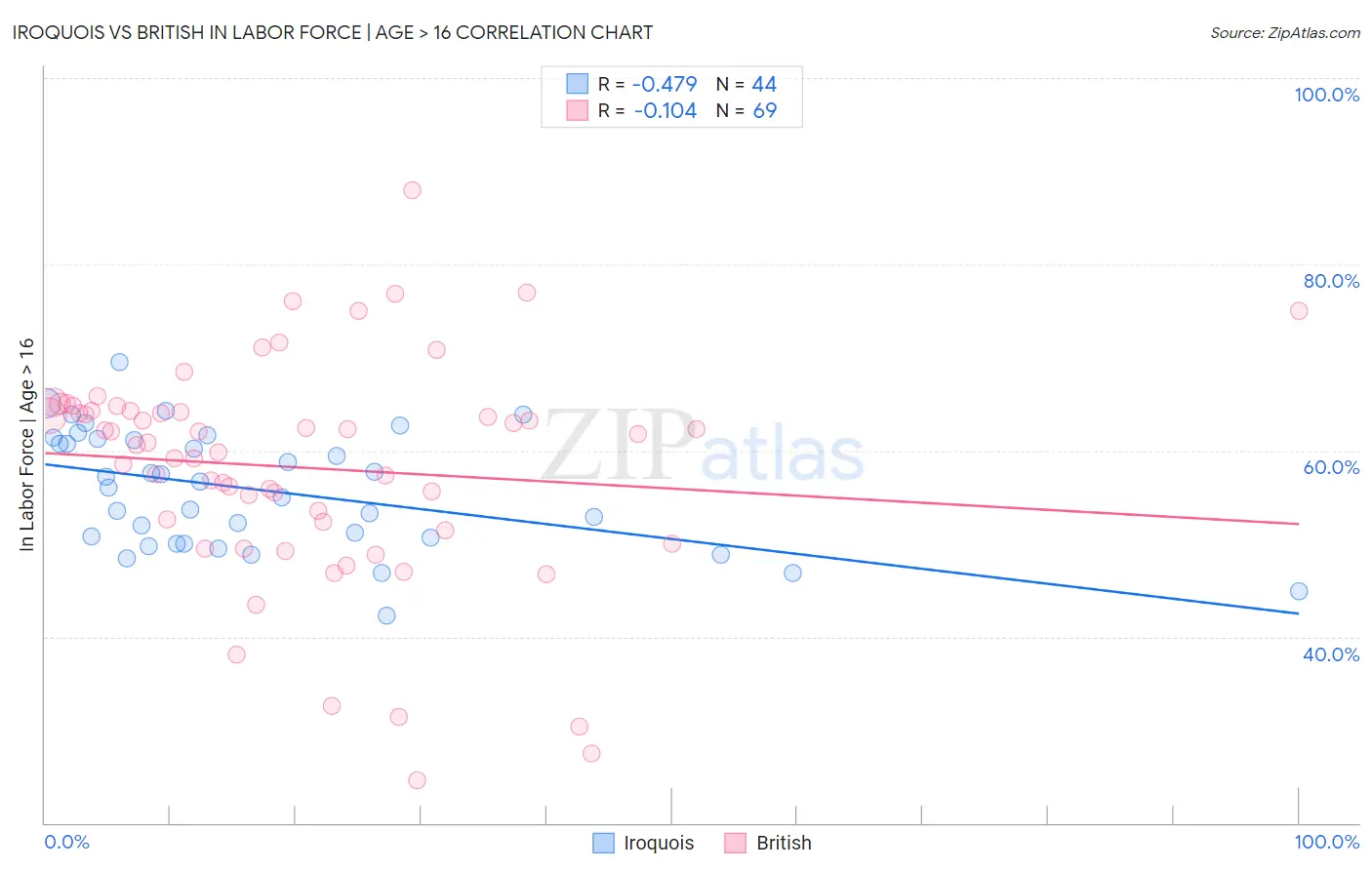 Iroquois vs British In Labor Force | Age > 16