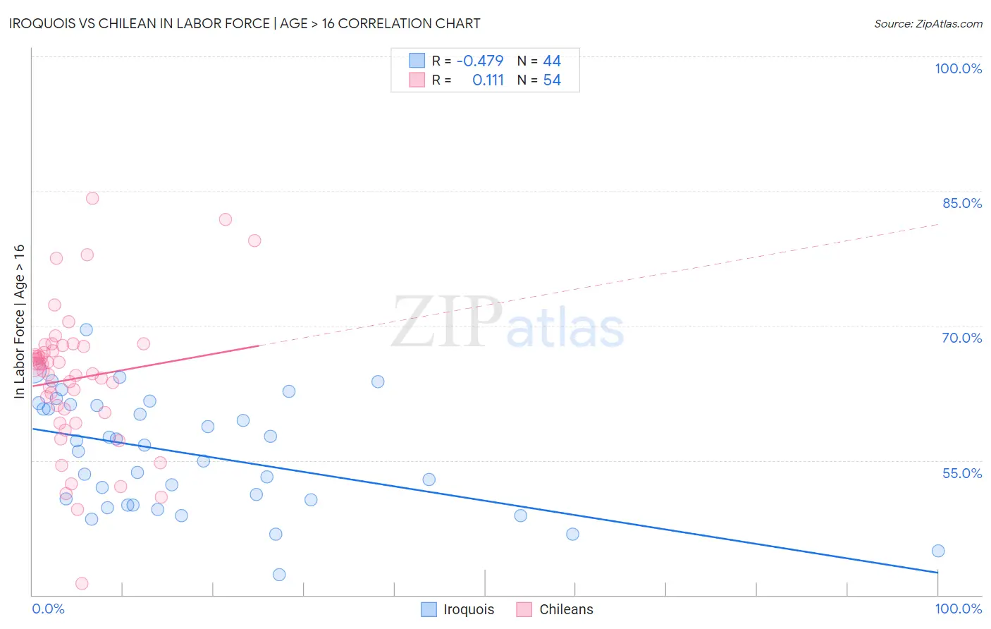 Iroquois vs Chilean In Labor Force | Age > 16