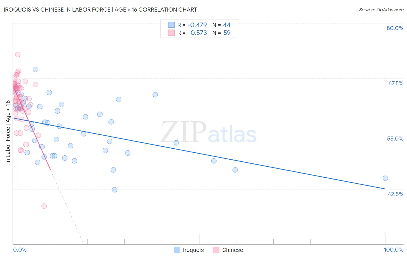 Iroquois vs Chinese In Labor Force | Age > 16