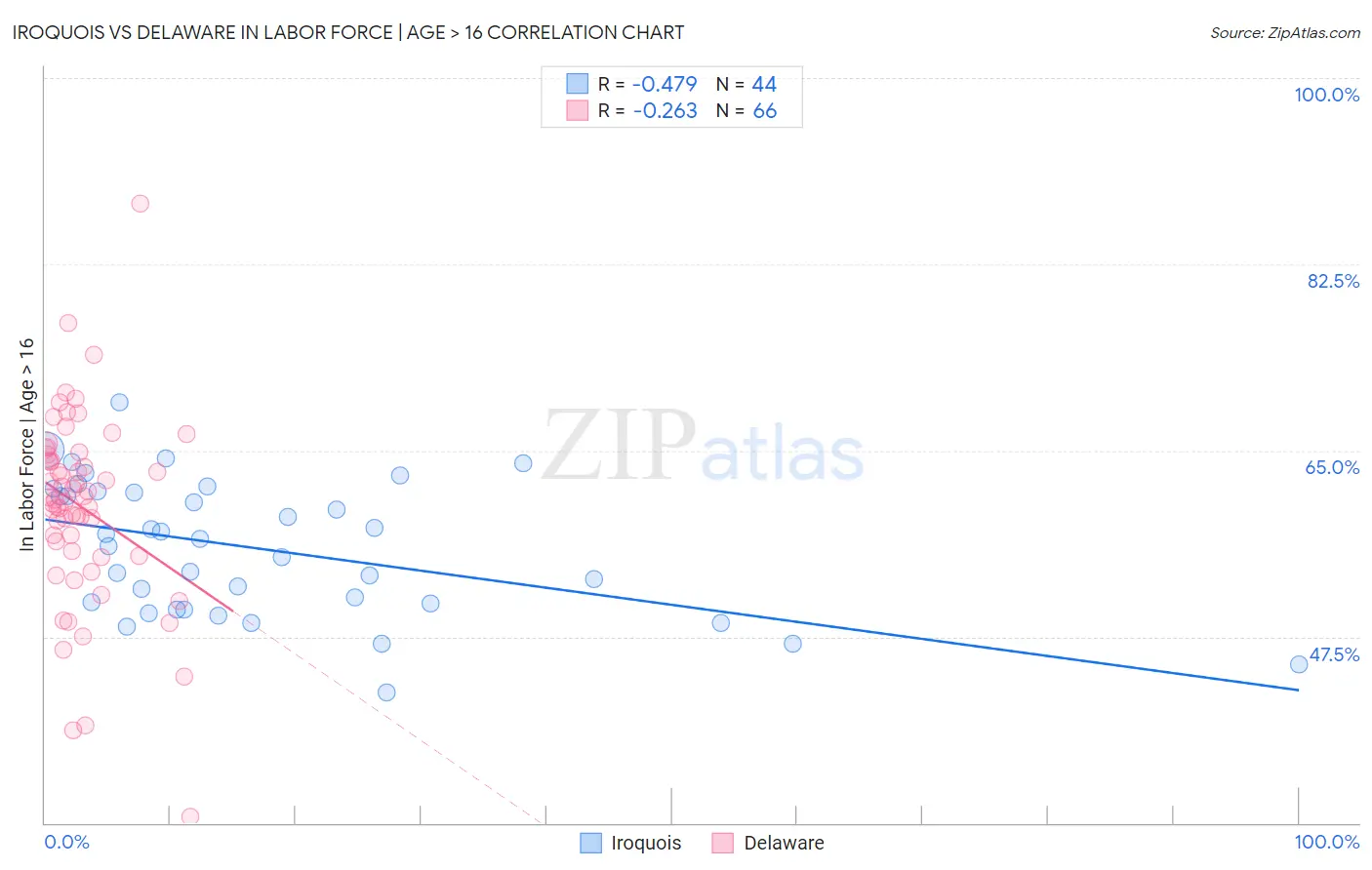 Iroquois vs Delaware In Labor Force | Age > 16