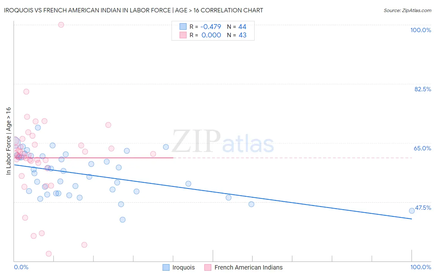 Iroquois vs French American Indian In Labor Force | Age > 16