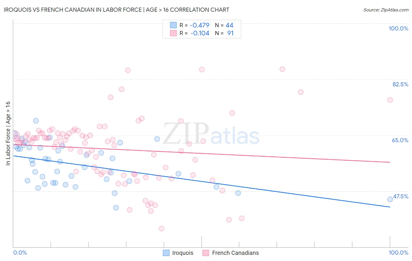 Iroquois vs French Canadian In Labor Force | Age > 16