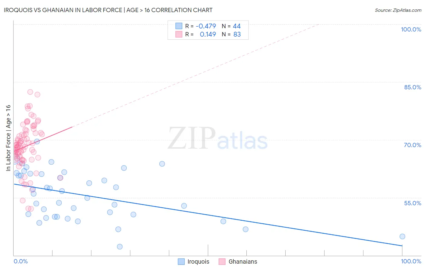 Iroquois vs Ghanaian In Labor Force | Age > 16