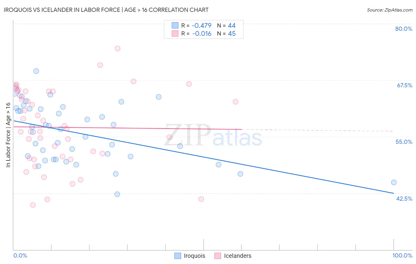 Iroquois vs Icelander In Labor Force | Age > 16