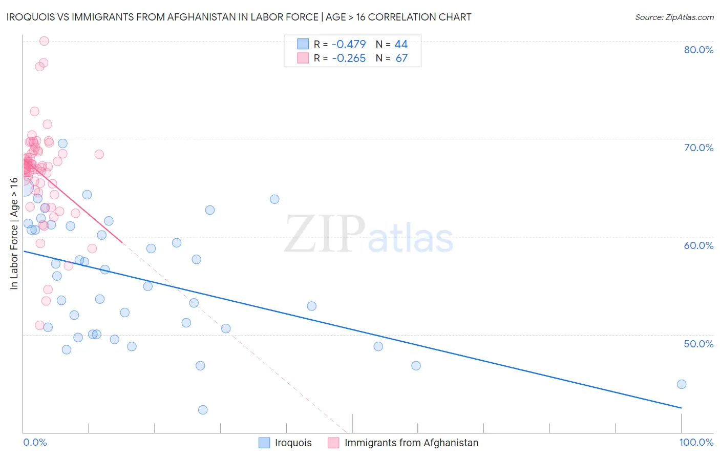 Iroquois vs Immigrants from Afghanistan In Labor Force | Age > 16