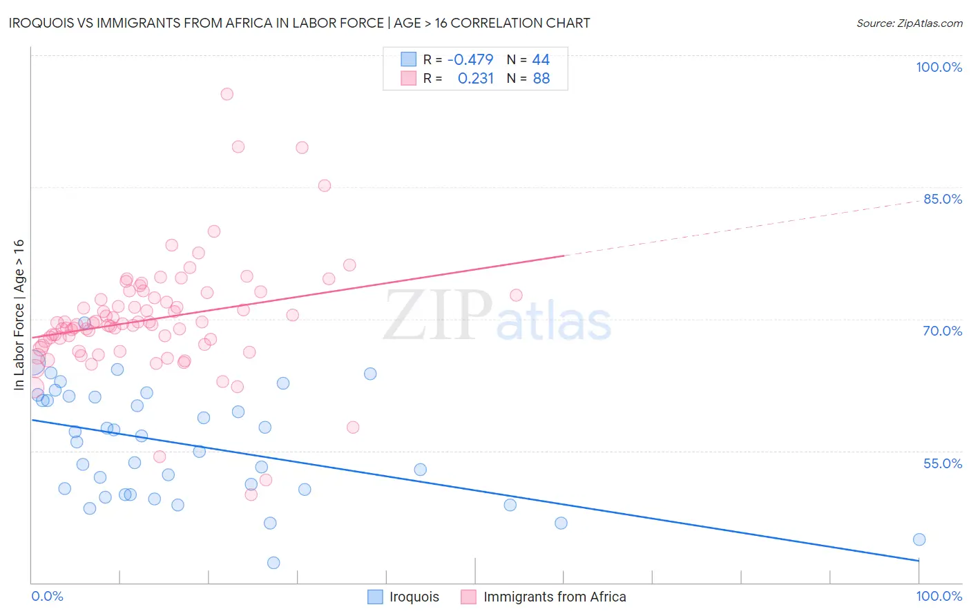 Iroquois vs Immigrants from Africa In Labor Force | Age > 16