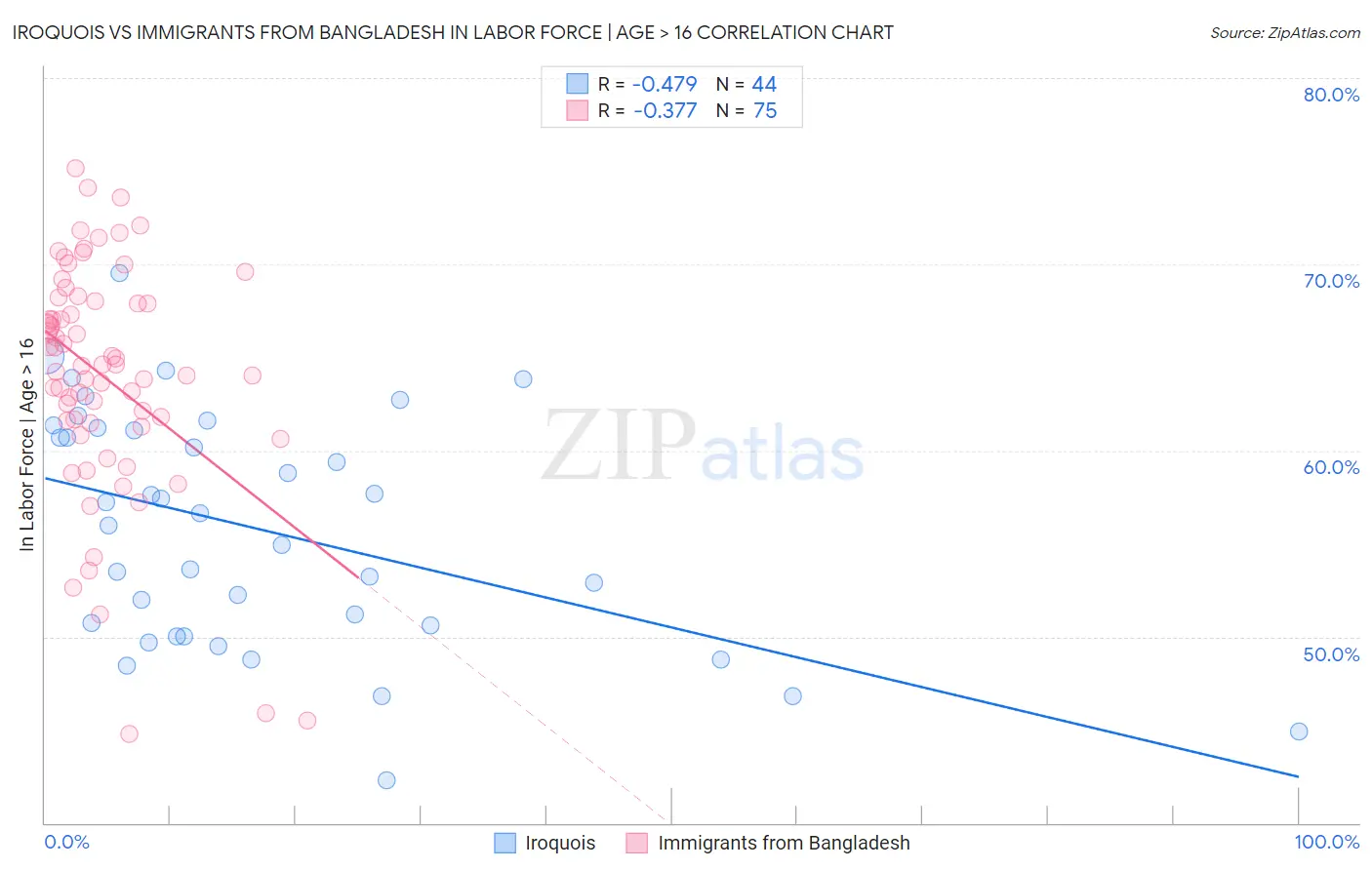 Iroquois vs Immigrants from Bangladesh In Labor Force | Age > 16