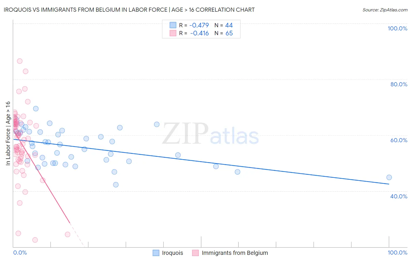 Iroquois vs Immigrants from Belgium In Labor Force | Age > 16