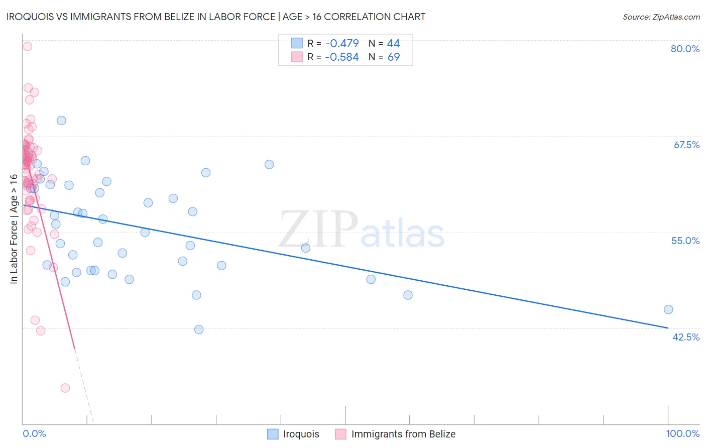 Iroquois vs Immigrants from Belize In Labor Force | Age > 16