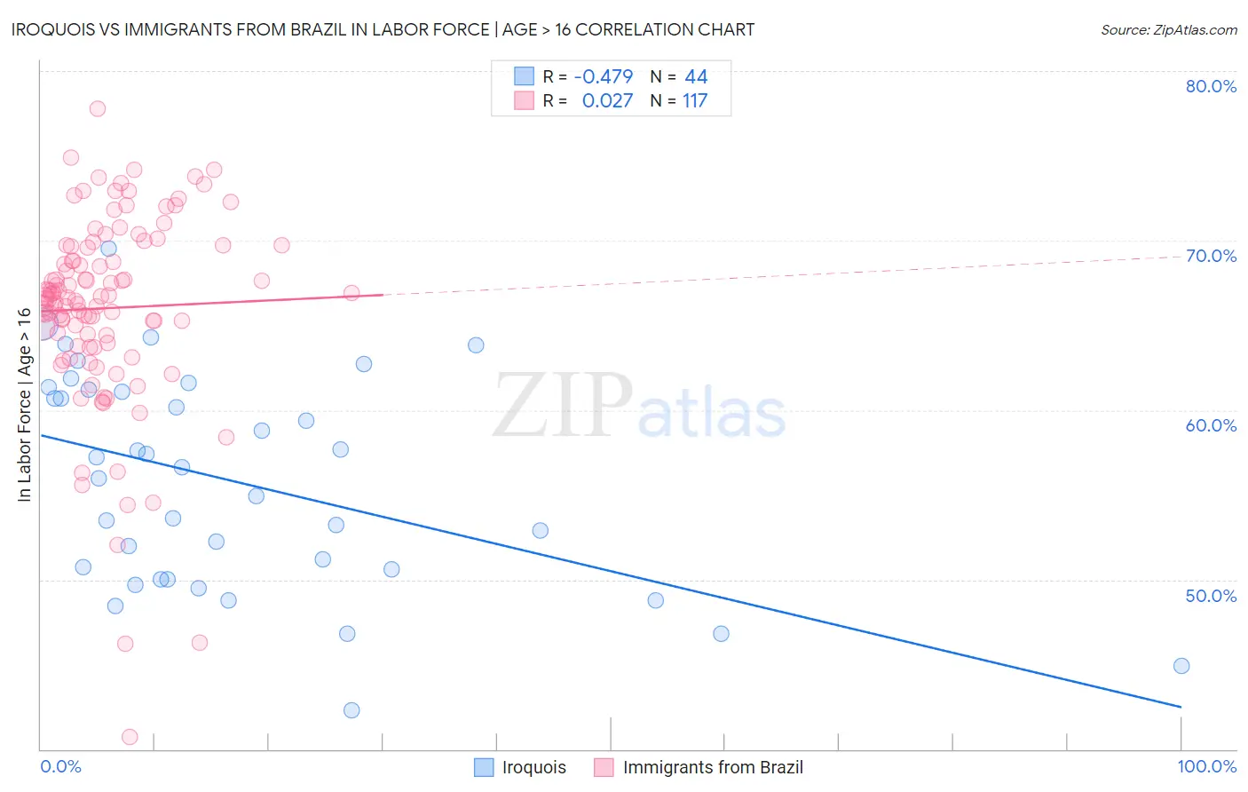 Iroquois vs Immigrants from Brazil In Labor Force | Age > 16