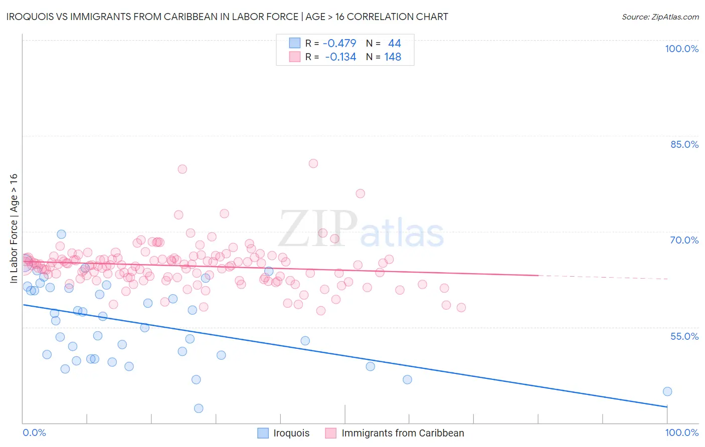 Iroquois vs Immigrants from Caribbean In Labor Force | Age > 16