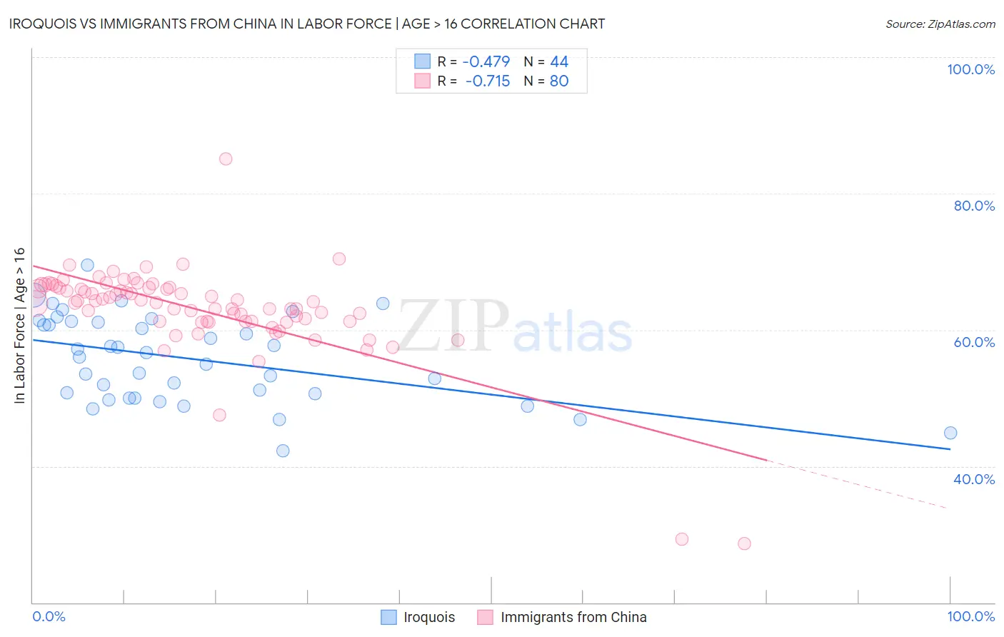 Iroquois vs Immigrants from China In Labor Force | Age > 16