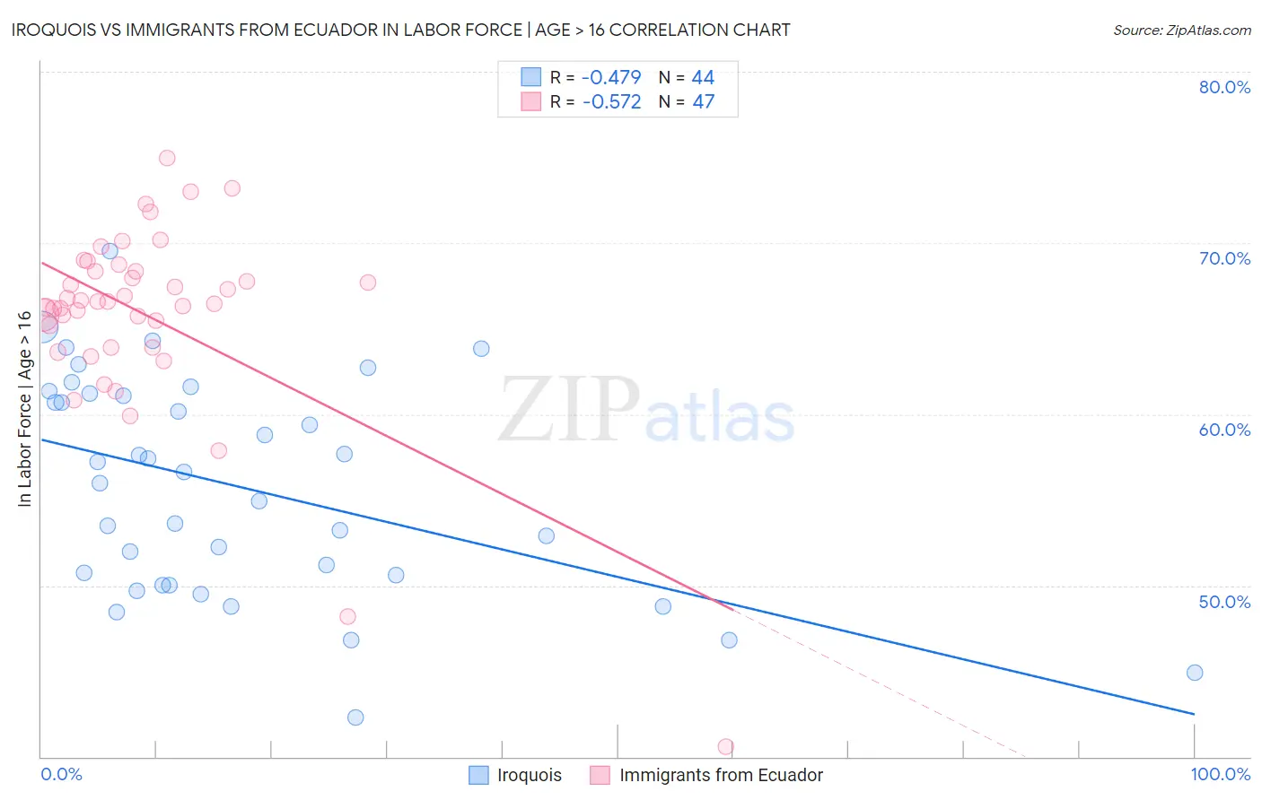 Iroquois vs Immigrants from Ecuador In Labor Force | Age > 16