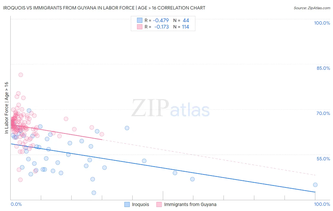 Iroquois vs Immigrants from Guyana In Labor Force | Age > 16