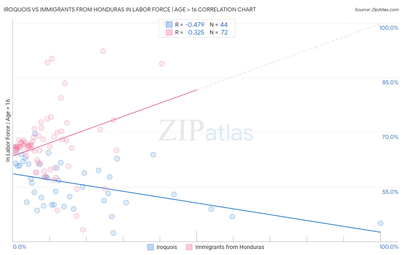 Iroquois vs Immigrants from Honduras In Labor Force | Age > 16