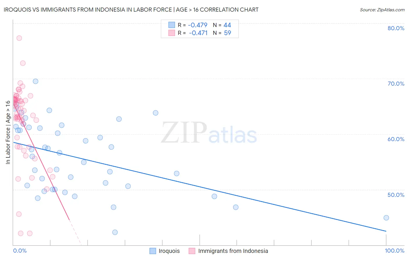 Iroquois vs Immigrants from Indonesia In Labor Force | Age > 16