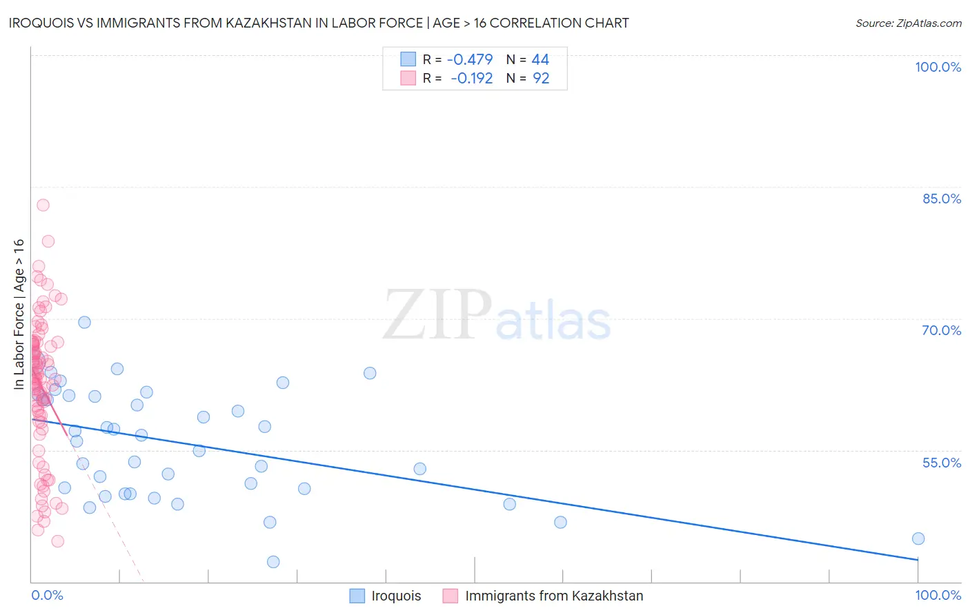 Iroquois vs Immigrants from Kazakhstan In Labor Force | Age > 16