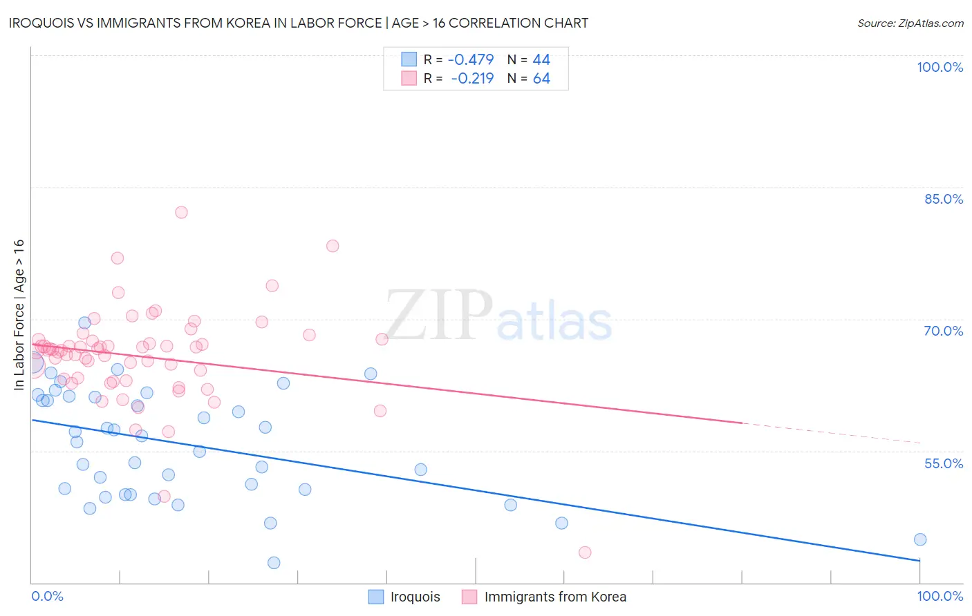 Iroquois vs Immigrants from Korea In Labor Force | Age > 16