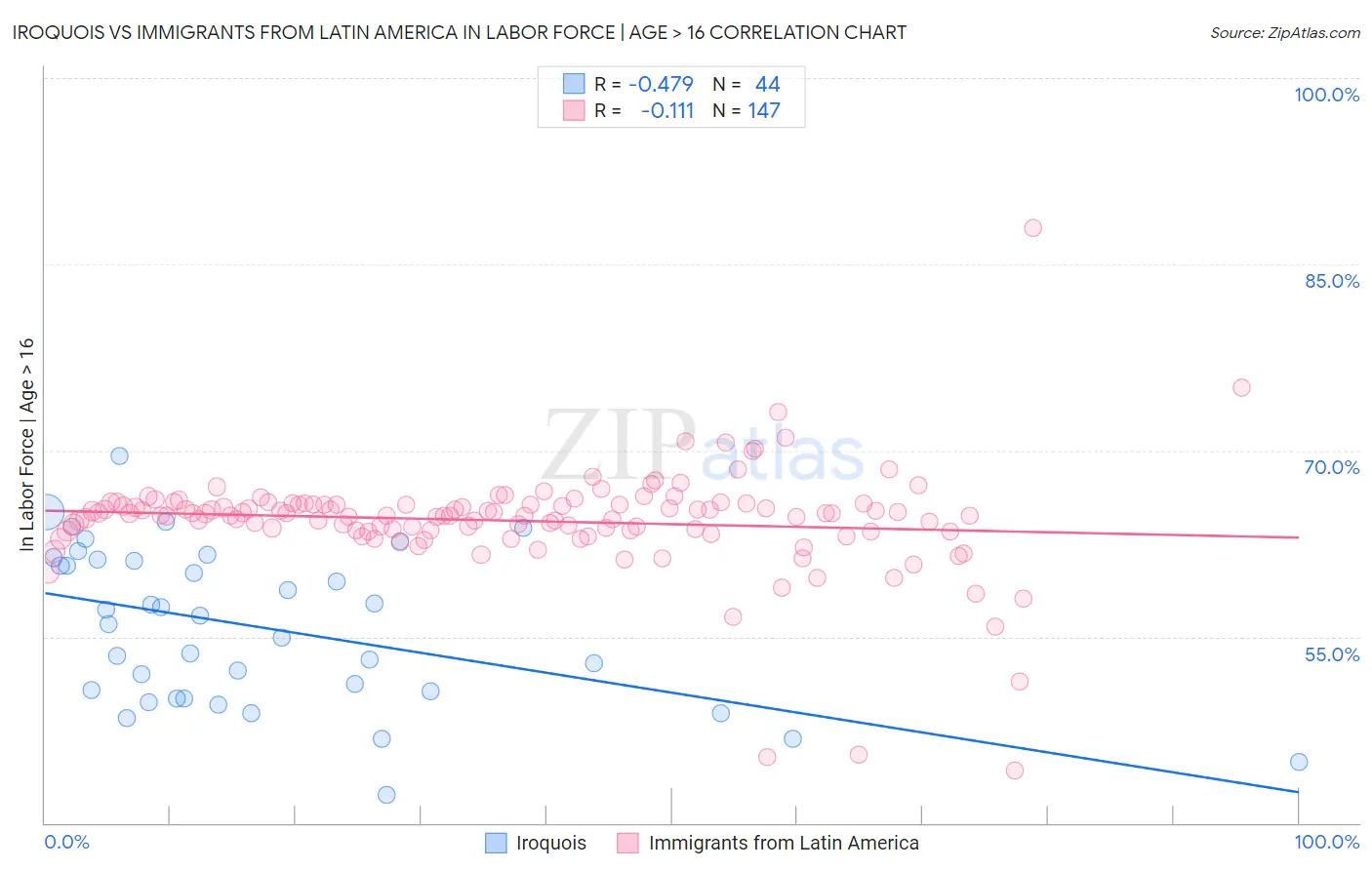 Iroquois vs Immigrants from Latin America In Labor Force | Age > 16