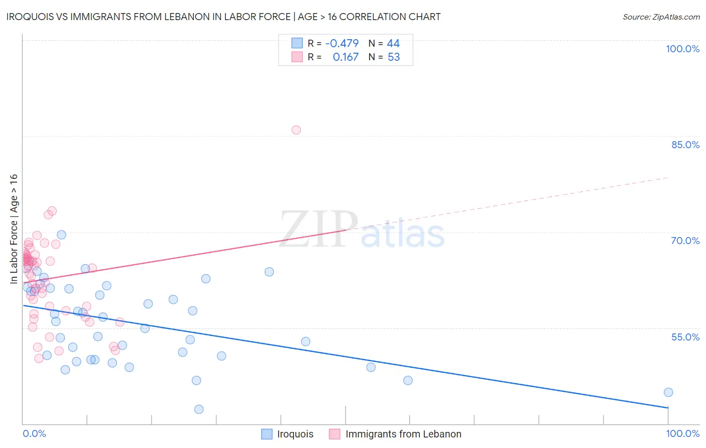 Iroquois vs Immigrants from Lebanon In Labor Force | Age > 16