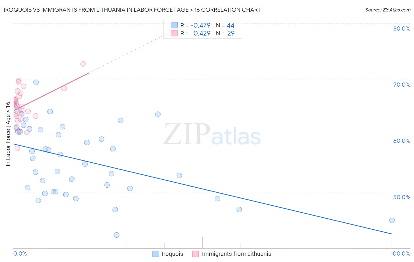 Iroquois vs Immigrants from Lithuania In Labor Force | Age > 16