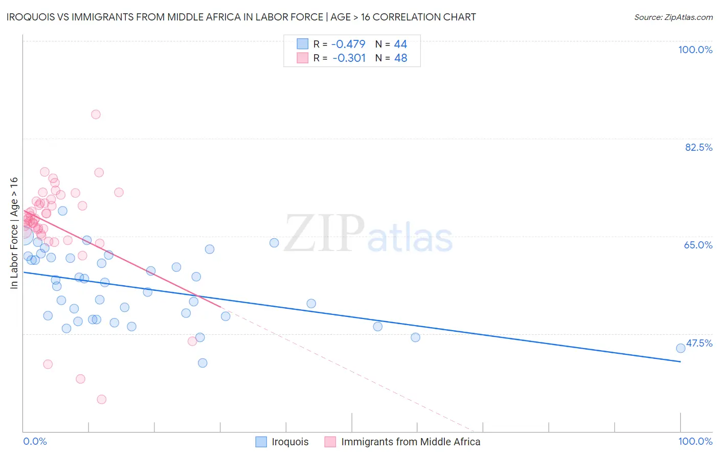 Iroquois vs Immigrants from Middle Africa In Labor Force | Age > 16