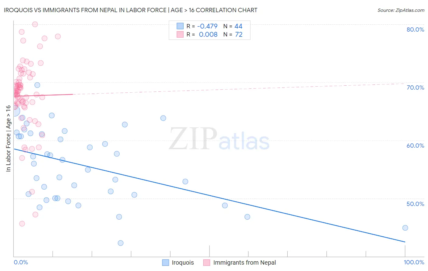 Iroquois vs Immigrants from Nepal In Labor Force | Age > 16