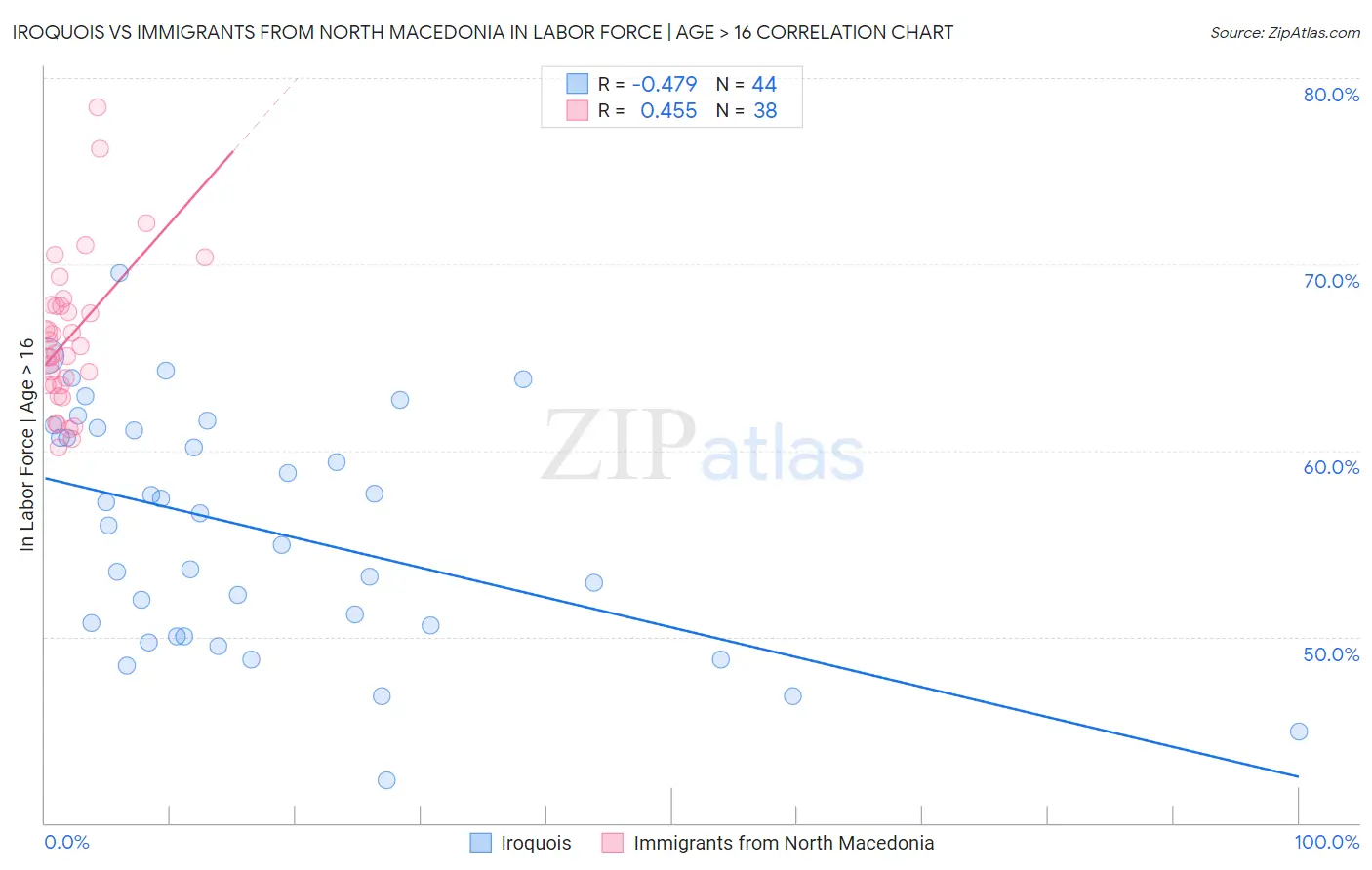 Iroquois vs Immigrants from North Macedonia In Labor Force | Age > 16