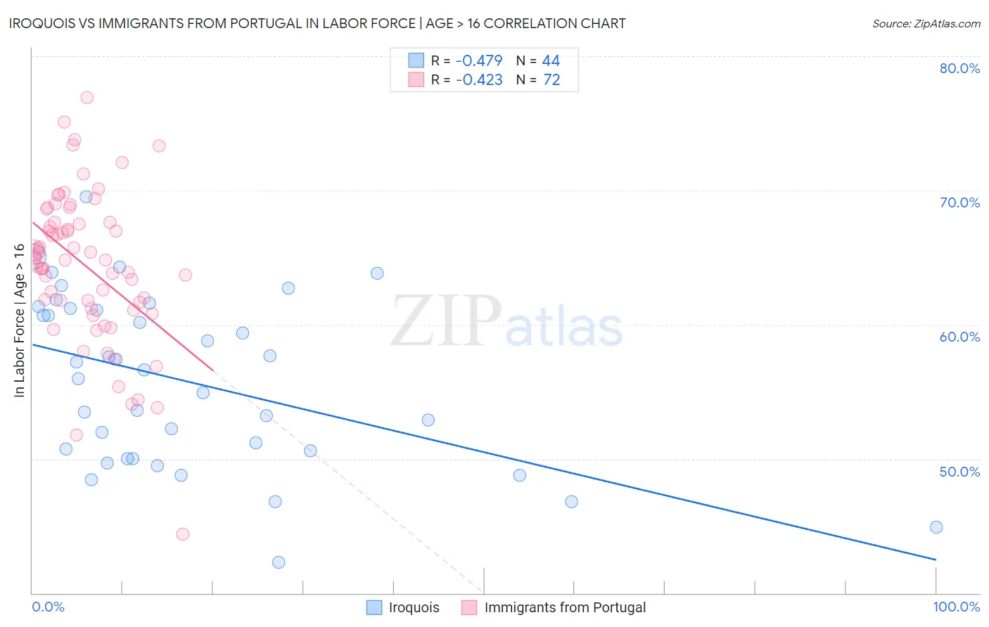 Iroquois vs Immigrants from Portugal In Labor Force | Age > 16