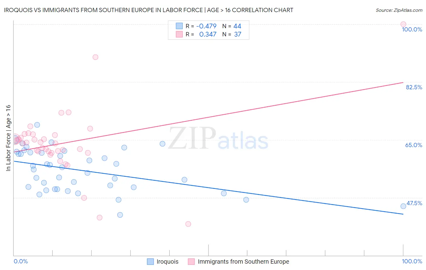 Iroquois vs Immigrants from Southern Europe In Labor Force | Age > 16