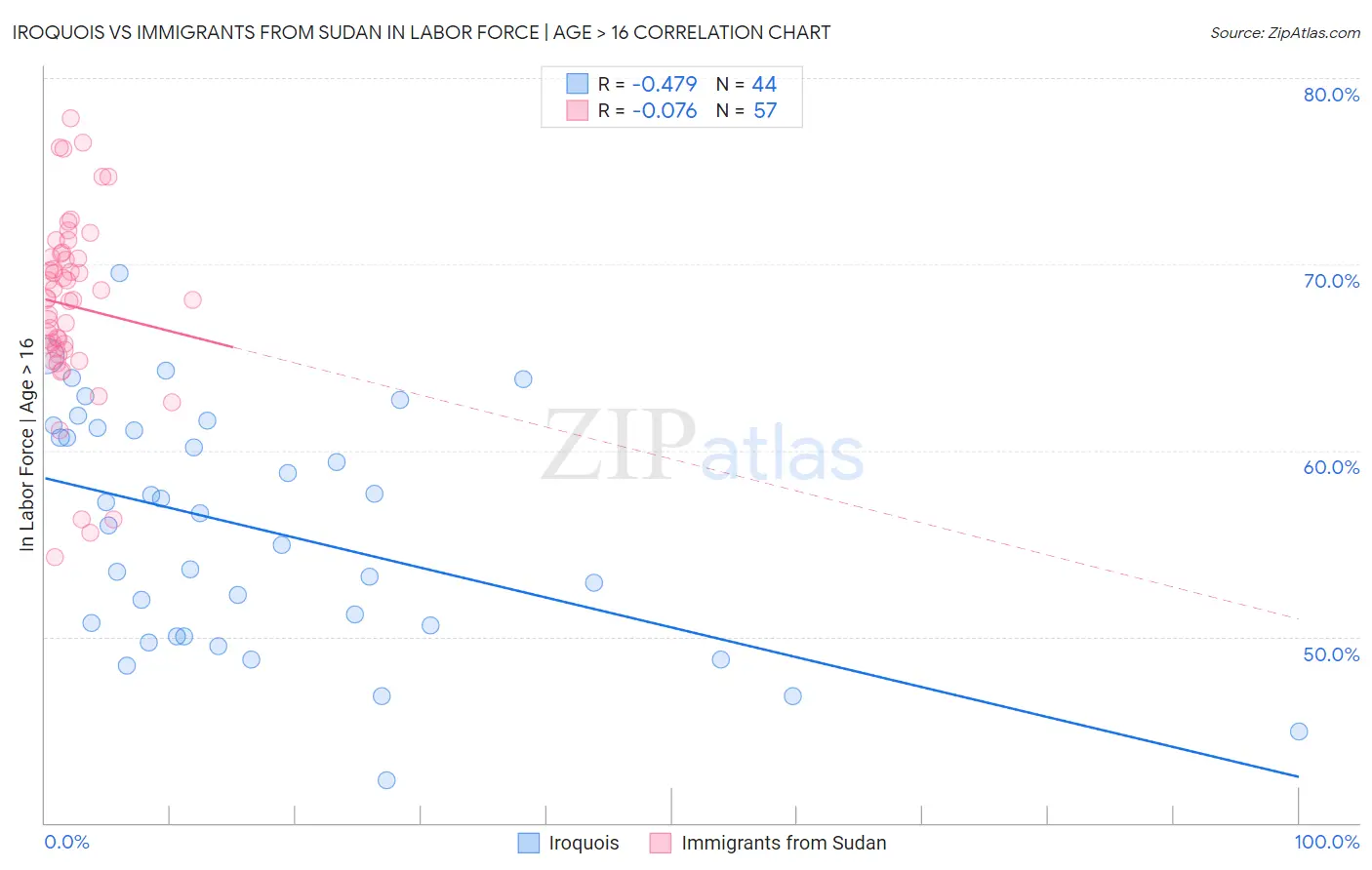 Iroquois vs Immigrants from Sudan In Labor Force | Age > 16