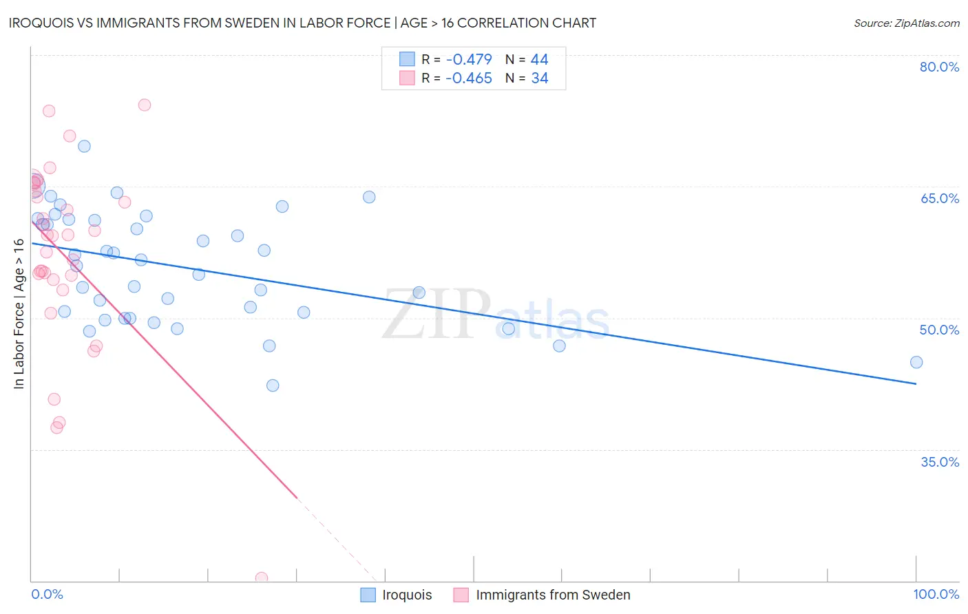 Iroquois vs Immigrants from Sweden In Labor Force | Age > 16