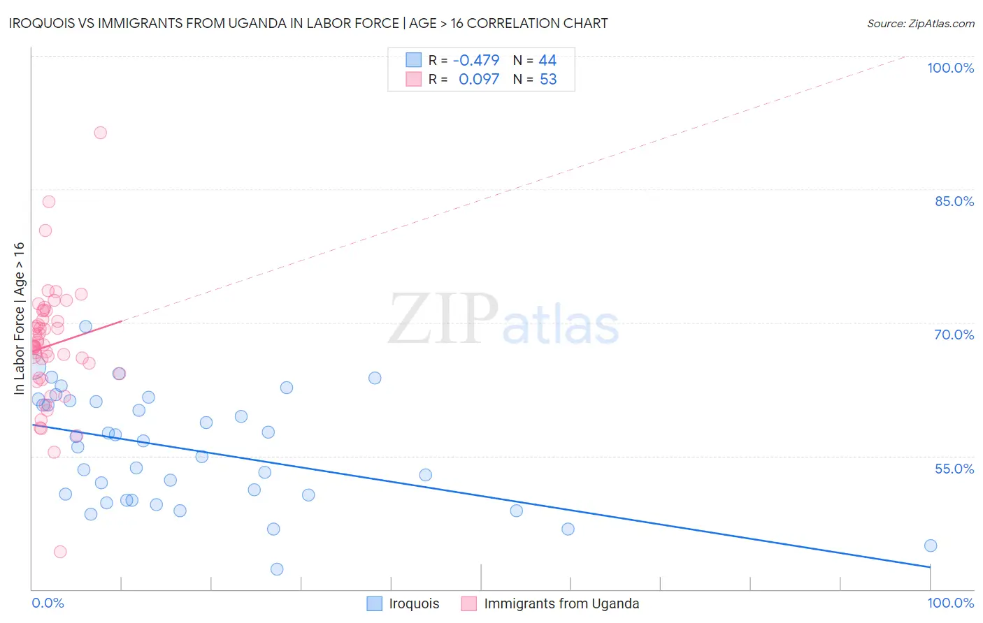 Iroquois vs Immigrants from Uganda In Labor Force | Age > 16