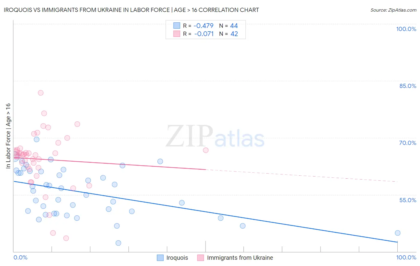 Iroquois vs Immigrants from Ukraine In Labor Force | Age > 16