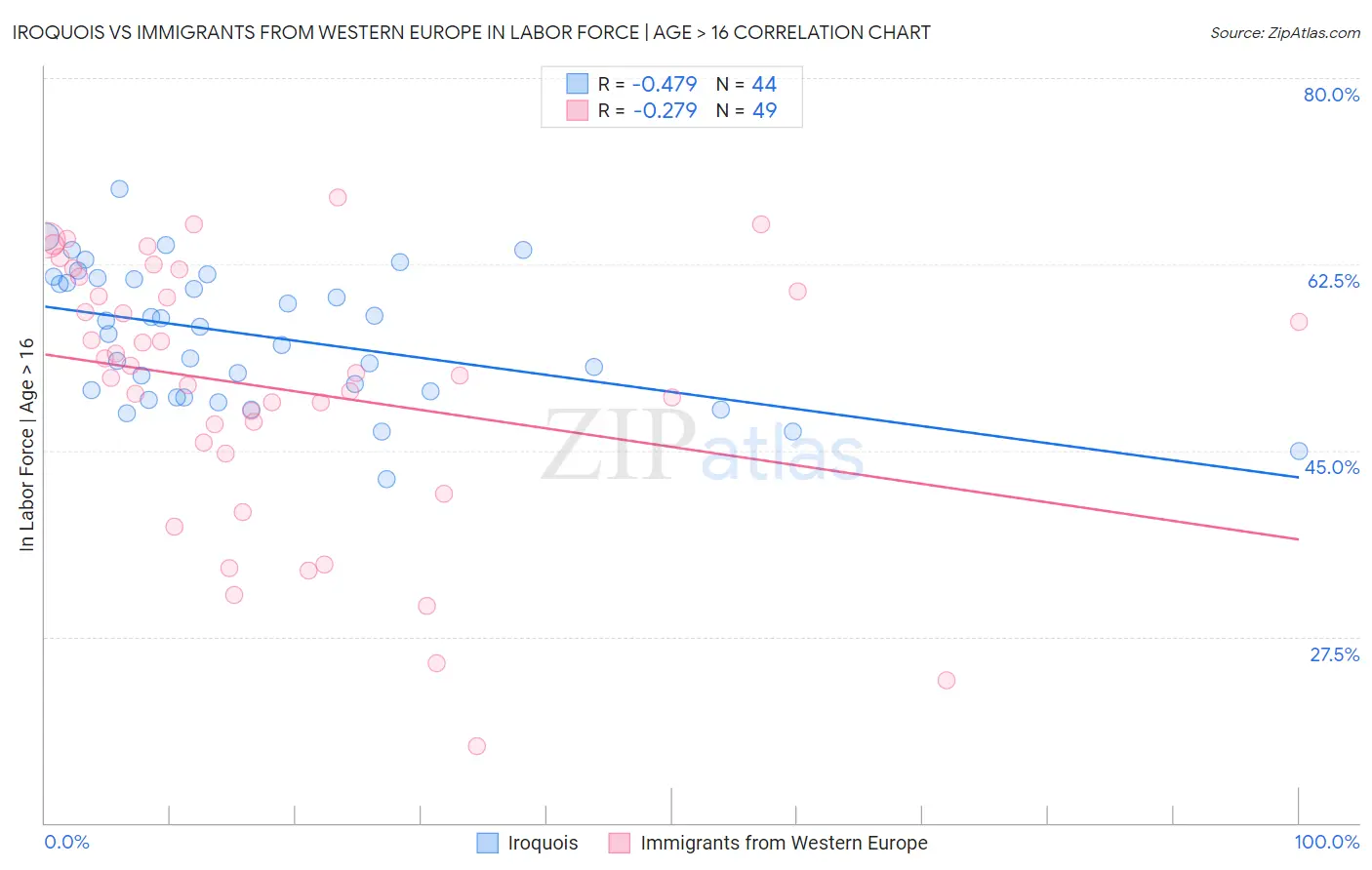 Iroquois vs Immigrants from Western Europe In Labor Force | Age > 16