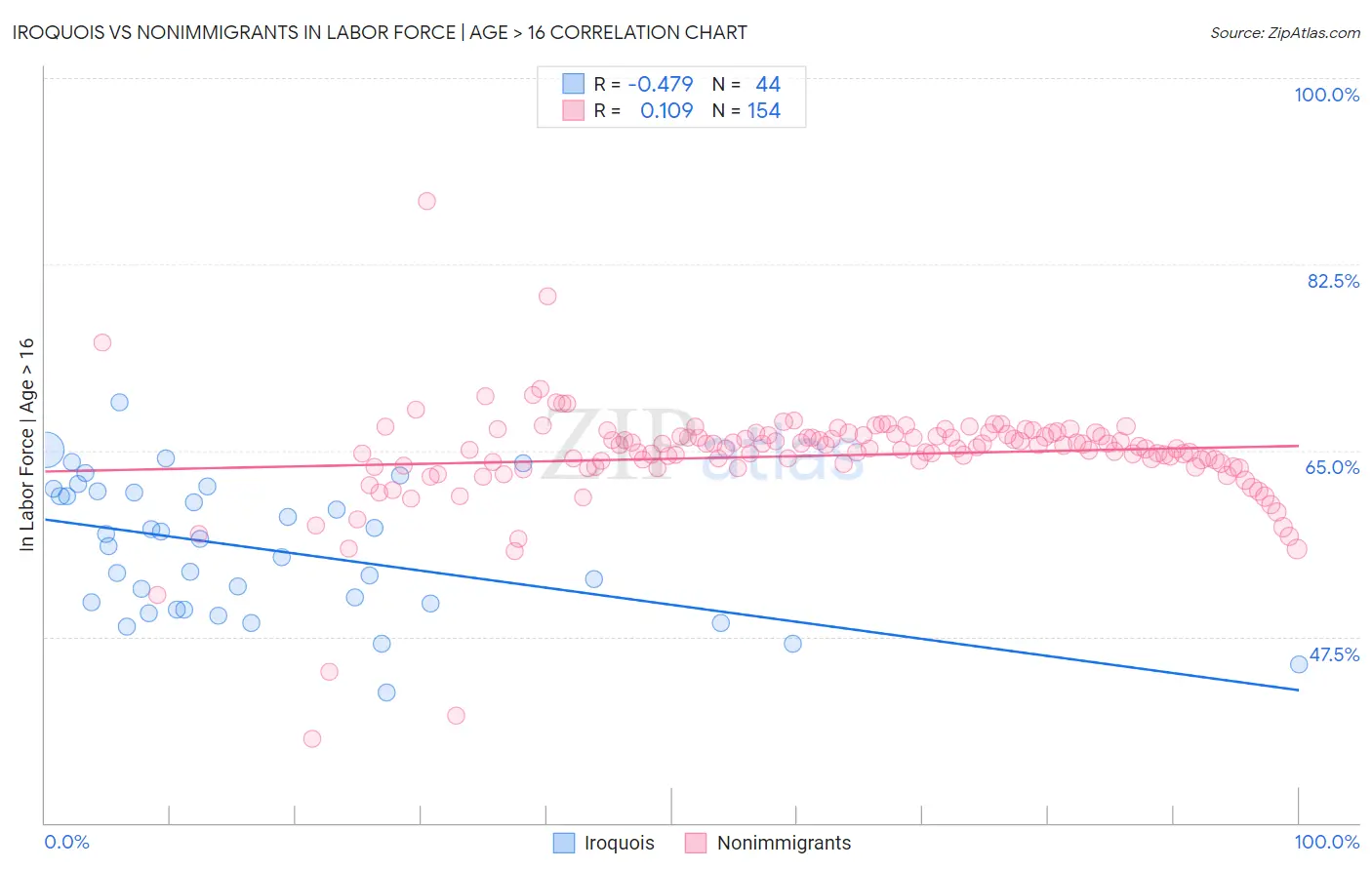 Iroquois vs Nonimmigrants In Labor Force | Age > 16