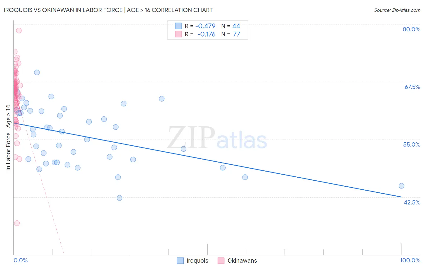 Iroquois vs Okinawan In Labor Force | Age > 16