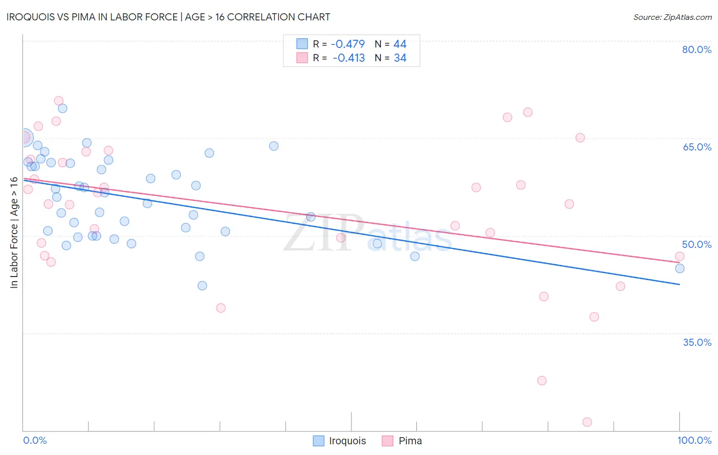 Iroquois vs Pima In Labor Force | Age > 16